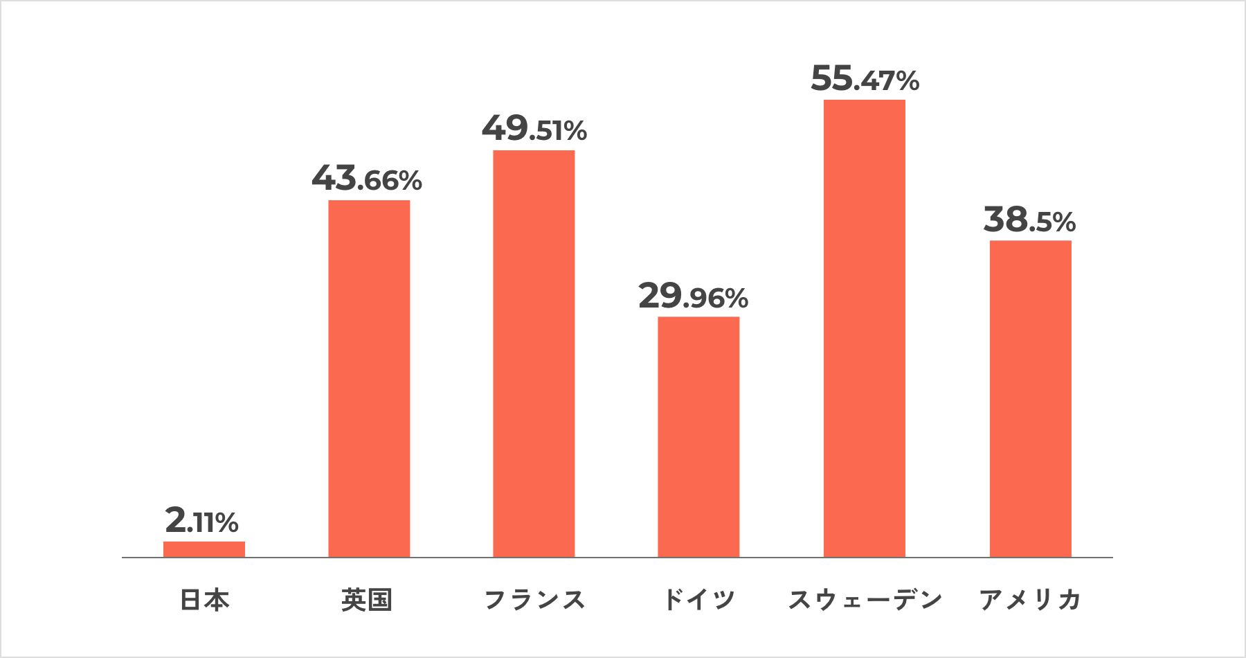 婚外子の割合の比較