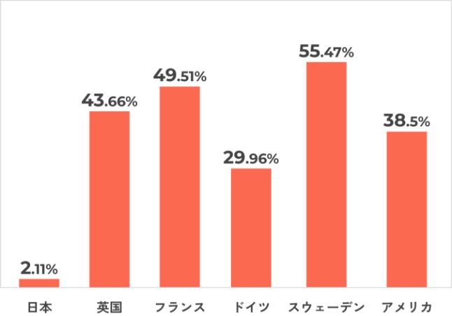 婚外子の割合の比較