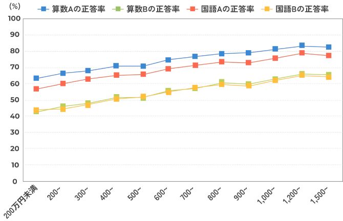 児童の正答率と家庭の世帯年収